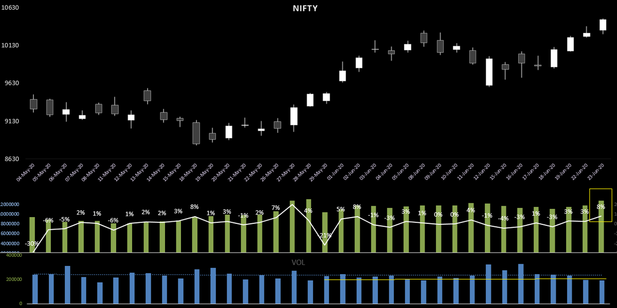 Today's  #Nifty is good example for this scenario...- If I look at only Jun F volumes, volumes are below average, when NF rose 1.5%. This gives false impression that, rise was on poor volumes- But, COI rose 8% over yesterday. -> Most Bullish volumes got added in July series.