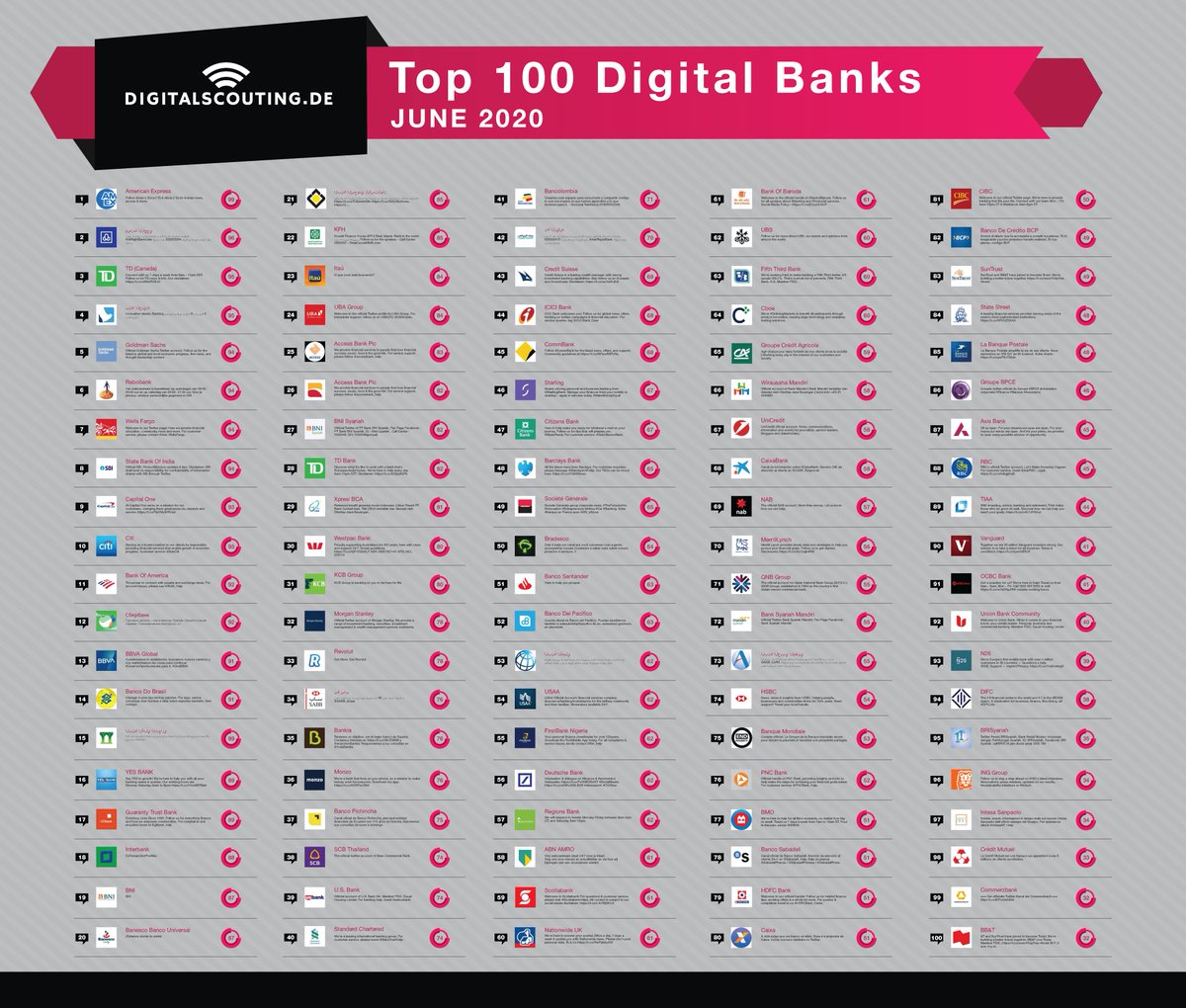stratorob's tweet photo. Here our overview of the top 100 digital banks. Congrats to all. https://t.co/2eaT8q7LZT

@cibc @bcpcomunica @suntrust @statestreet @labanquepostale @groupebpce @axisbank @rbc @tiaa @vanguard_group 

#fintech #AI #Cloud #VR

Team https://t.co/tQdTjOagVS