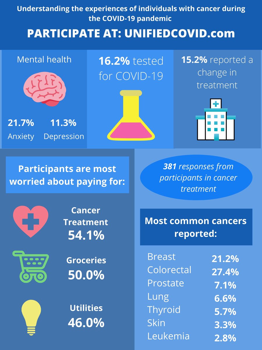 Dr Mary Abigail De Vera 🇨🇦🇵🇭 (@maryadevera) on Twitter photo 2 months ago today, we launched the #UNIFIEDStudy on the impacts of #COVID19 on #cancer care & patient outcomes.
👇This is what we have learned so far👇
We are still recruiting so please continue to spread the word unifiedcovid.com
<a href="/UBC/">University of British Columbia</a> <a href="/BCCancer/">BC Cancer</a> <a href="/cancersociety/">Canadian Cancer Society</a> 2 months ago today, we launched the #UNIFIEDStudy on the impacts of #COVID19 on #cancer care & patient outcomes.
👇This is what we have learned so far👇
We are still recruiting so please continue to spread the word unifiedcovid.com
<a href="/UBC/">University of British Columbia</a> <a href="/BCCancer/">BC Cancer</a> <a href="/cancersociety/">Canadian Cancer Society</a>