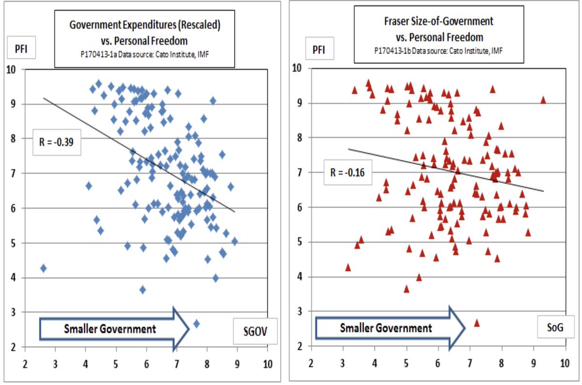 And as  @Dolanecon has found, there is a positive correlation between size of government and economic freedom/wellbeing. (The opposite of what you would expect if you think that “big government” is the enemy of markets.) 5/