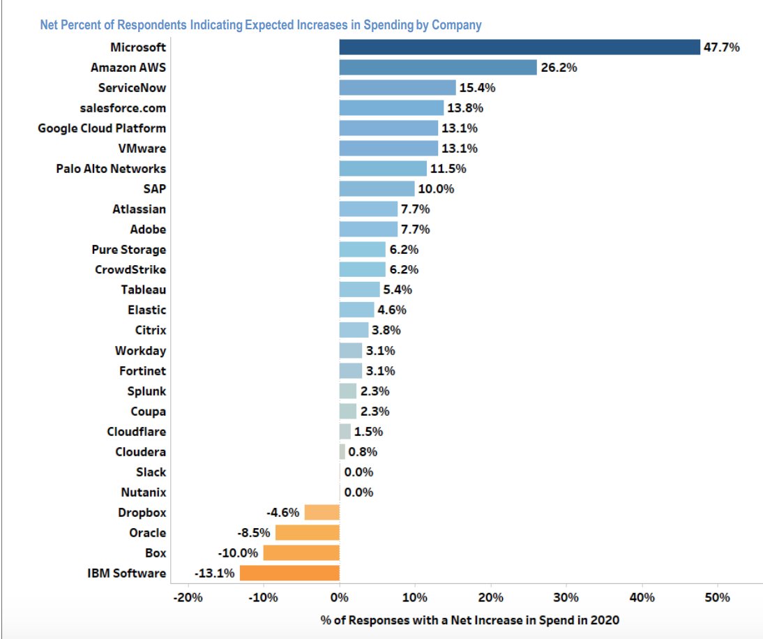 2) Microsoft's Continued Dominance- 47% of respondents expect to increase their spending on MSFT products. - Spending on Box  $BOX and Dropbox  $DBX expected to drop 10% & 4.6%, respectively- Spending on Oracle  $ORCL expected to drop nearly 9% in 2020