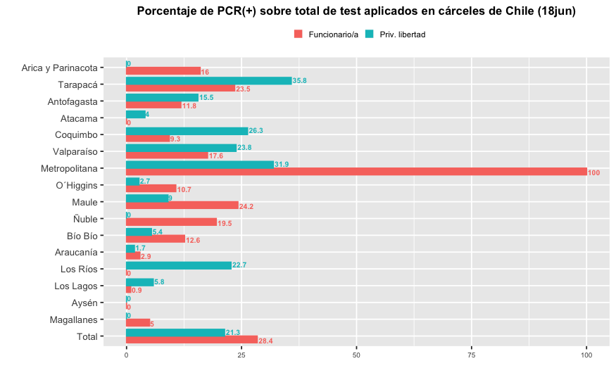 Según datos presentados ayer en la Comisión DDHH x <a href="/Sebavalenzuela_/">Sebastián Valenzuela</a> , <a href="/Gendarmeria_CL/">Gendarmería de Chile</a> ha realizado 5792 PCR, lo cual alcanza a cubrir sólo al 14,3% de funcionarixs y  7,2% de las personas priv. libertad. Preocupa el alto % de positividad y los traslados SIN aplicación de PCR.