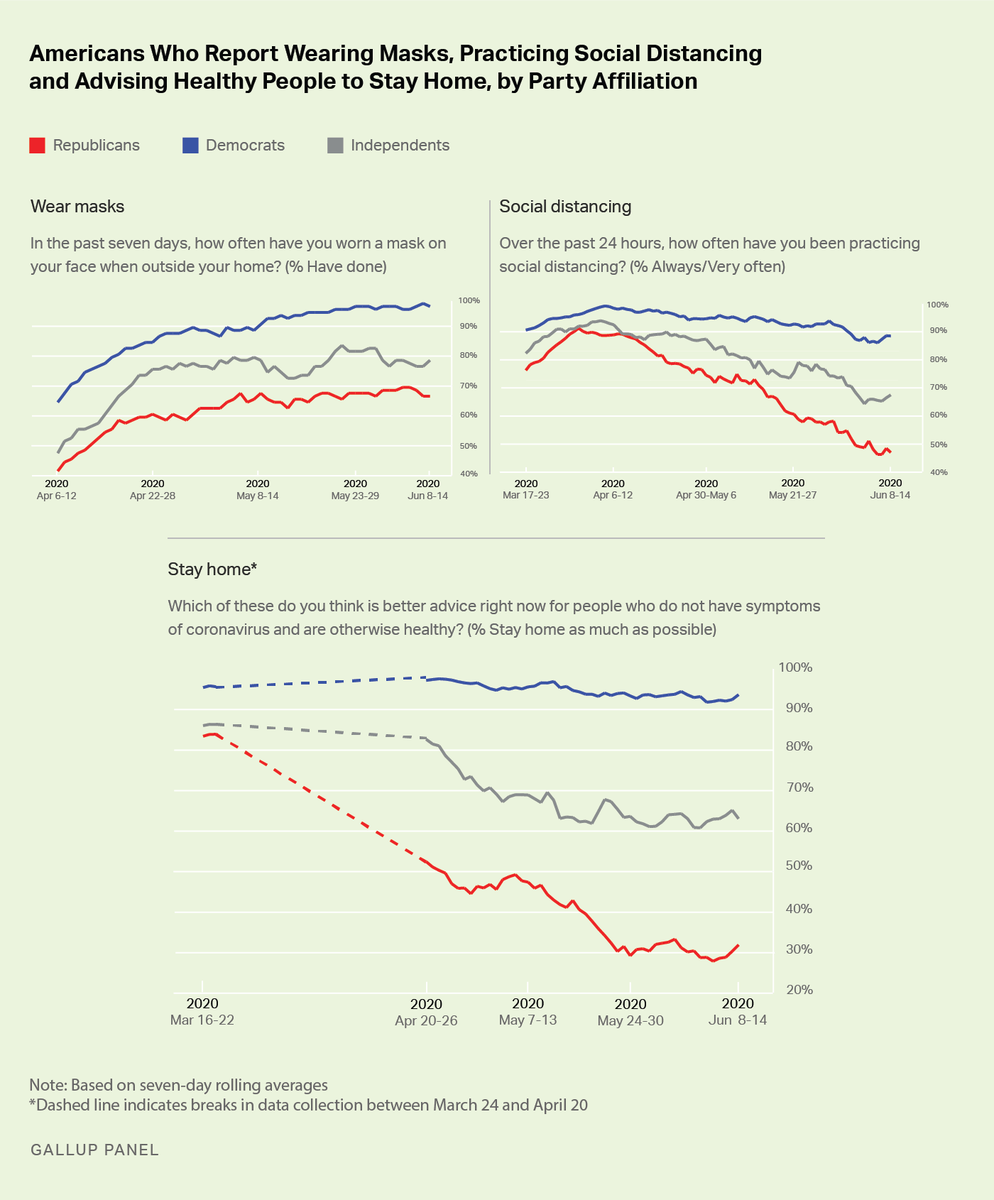 NateSilver538's tweet photo. An interesting gap here where people think "stay home" is still the best advice, and that hasn't changed very much. But, when you ask people how they're behaving personally, people are actually doing quite a bit less distancing over the past ~3-4 weeks.

https://t.co/Sqsg2mfKkT https://t.co/zMWb5n9WUF