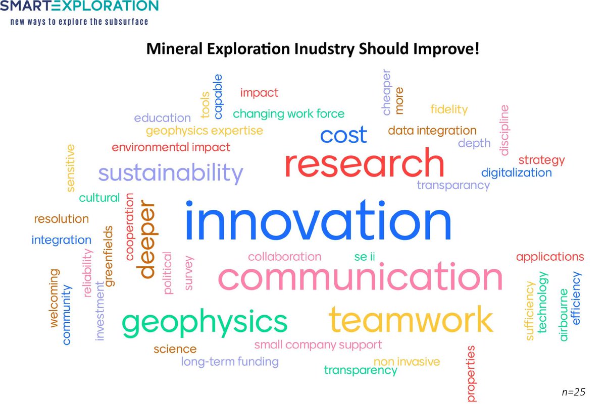 Where do you think #mineralexploration industry should improve? This is the top3 of aspects in need of improvements picked so far:
#innovation 
#Communication
#research 

Do you agree? Have your say and participate in the poll now &gt;&gt;&gt; bit.ly/3fOL96J