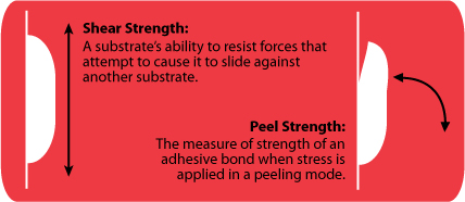 The strength of an adhesive is substrate dependent. If you're having trouble finding the right pattern or profile, #GlueDots can provide a custom pressure sensitive #adhesive that's perfect for your #manufacturing, #assembly or #packaging challenge. 
bit.ly/3db6Lsi