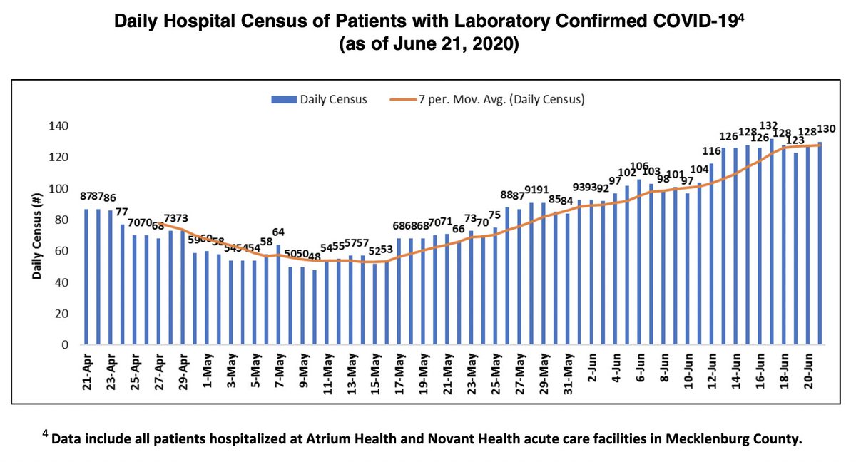 MeckCounty's tweet photo. We've published new data for COVID-19 cases thru 6/21: https://t.co/8lodc8FK7f

% testing positive is slightly down but hospitalizations continue to increase:  ~1 in 15 reported cases were hospitalized due to their COVID-19 infection. https://t.co/qhSn72tjHa
