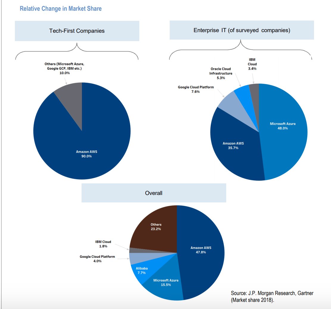 8) Relative Market Share in Cloud IaaS ServicesSome things to note: - Amazon AWS dominates tech-first companies- Microsoft Azure commands market lead in Enterprise IT companies- Overall, AWS commands near 48% market share