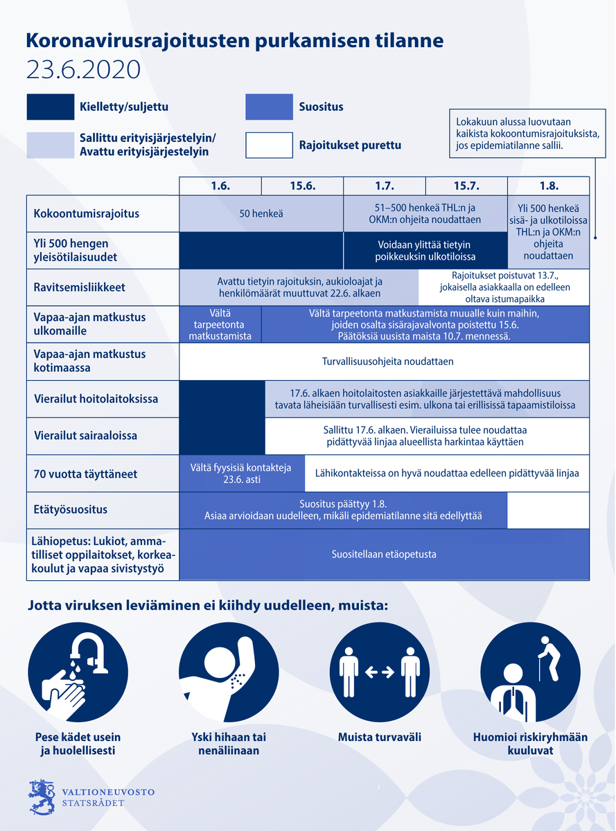 valtioneuvosto's tweet photo. Koronavirusrajoitusten purkamisen tilanne 23.6.2020. https://t.co/2QSLQ2ytvk