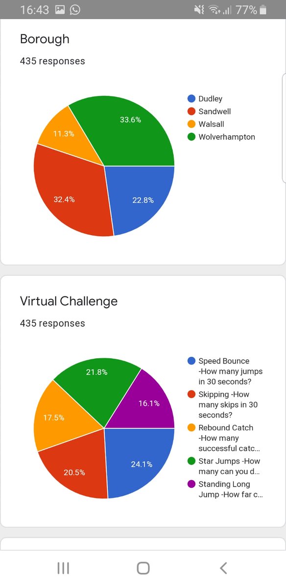 Fantastic amount of entries today!! Come on Dudley let's get back in the lead tomorrow! Get competing!! #NSSW <a href="/EllowesPe/">Ellowes Hall PE Department</a> <a href="/DudleySouthSGO/">Rachel Boden</a> <a href="/SgoNorth/">North Norfolk SGO</a>