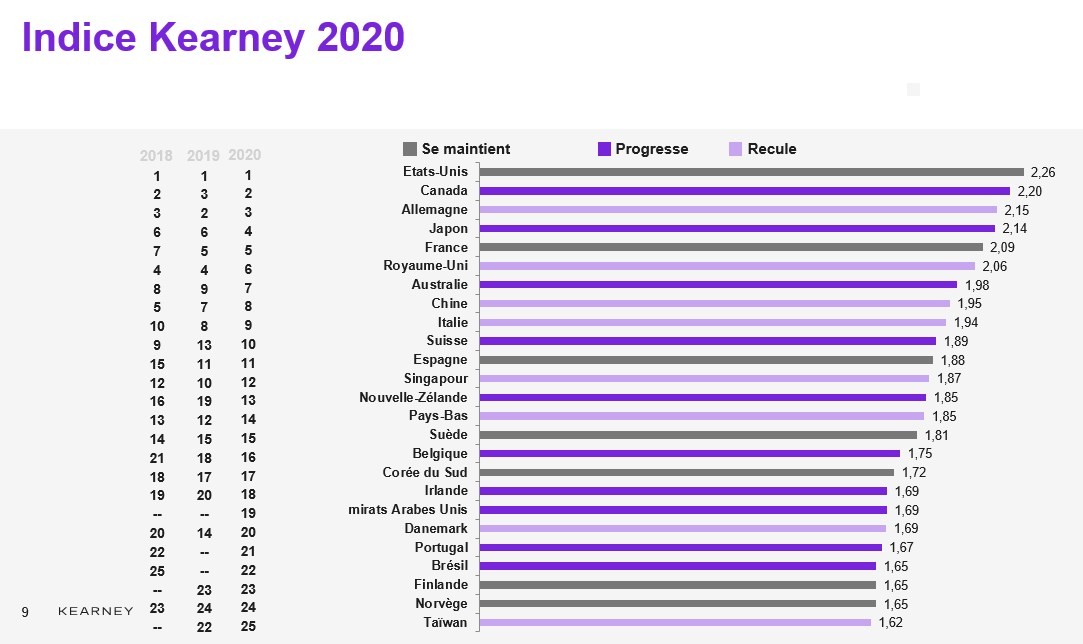 La #France, 5e pays le plus attractif au monde pour les #InvestissementsEtrangers🏆🇫🇷 
Foreign Direct Investment Confidence Index #FDICI : bit.ly/3i3ZApI 
#InvestinFrance #Invest #ChooseFrance #BusinessFrance