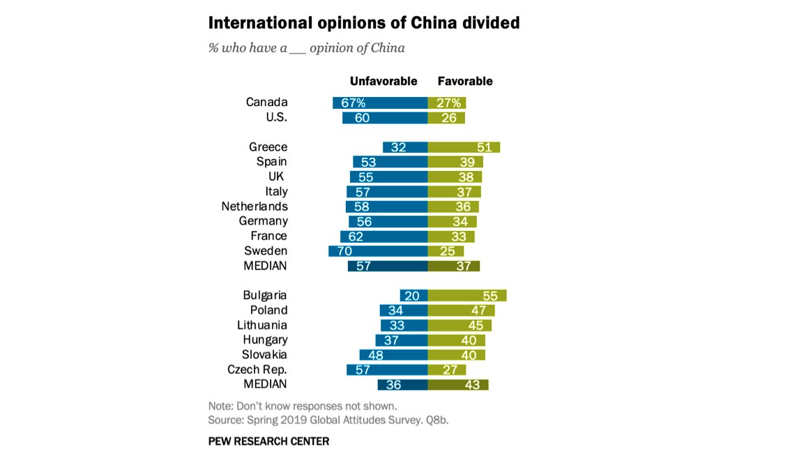 7/n Si les inquiétudes des alliés à l’égard de la Chine sont multiples, des infrastructures critiques au cyber, en passant par la présence accrue de la Chine en Méditerranée et en Afrique, celles-ci varient fortement en fonction des pays. Le nouveau consensus est donc bienvenu.