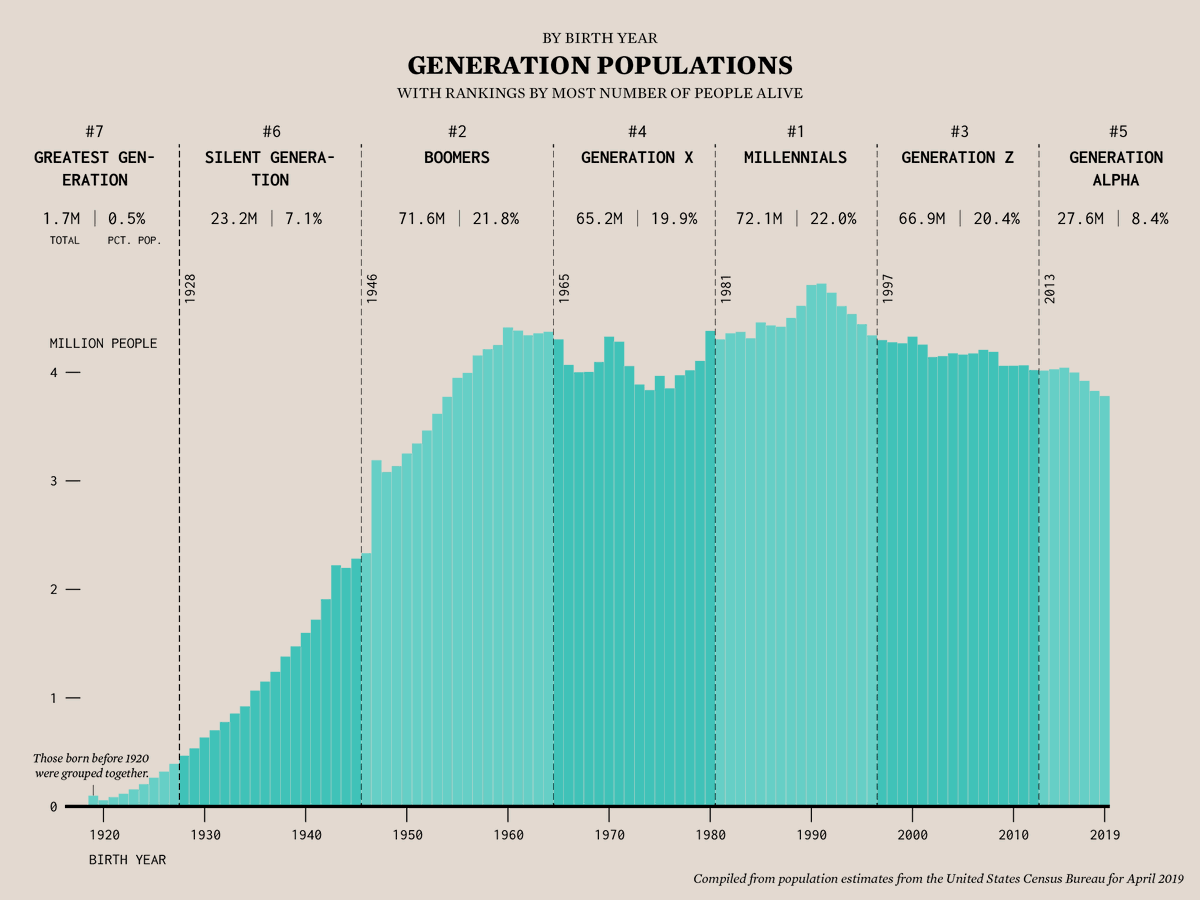 Generations ranked by largest population:

1. Millennials
2. Boomers
3. Generation Z
4. Generation X
5. Generation Alpha
6. Silent Generation
7. Greatest Generation

flowingdata.com/2020/06/22/age…