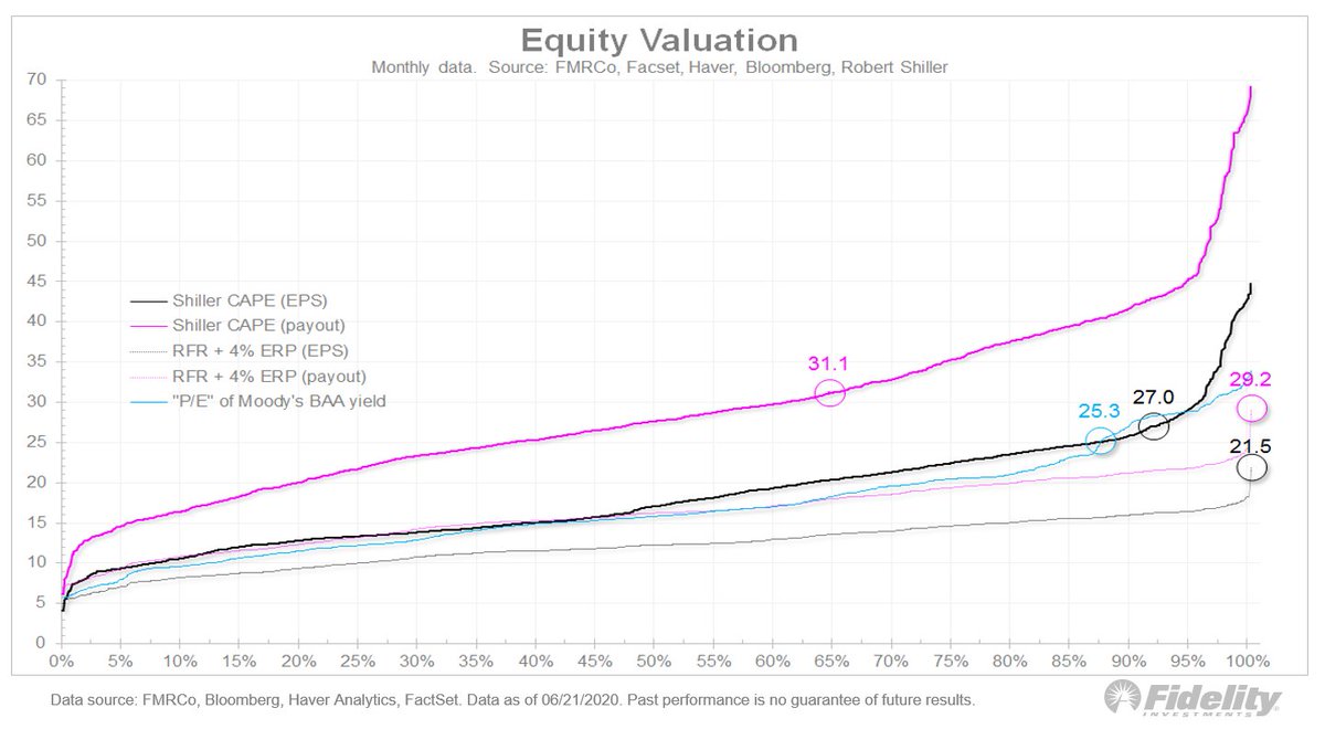 12/ And here’s the percentile ranking since 1881.