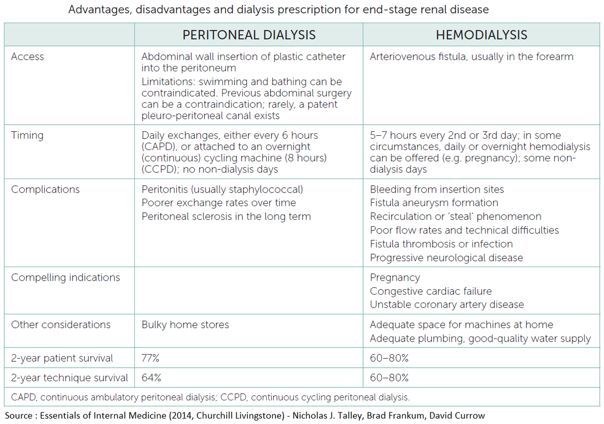 Peritoneal Dialysis Vs Hemodialysis