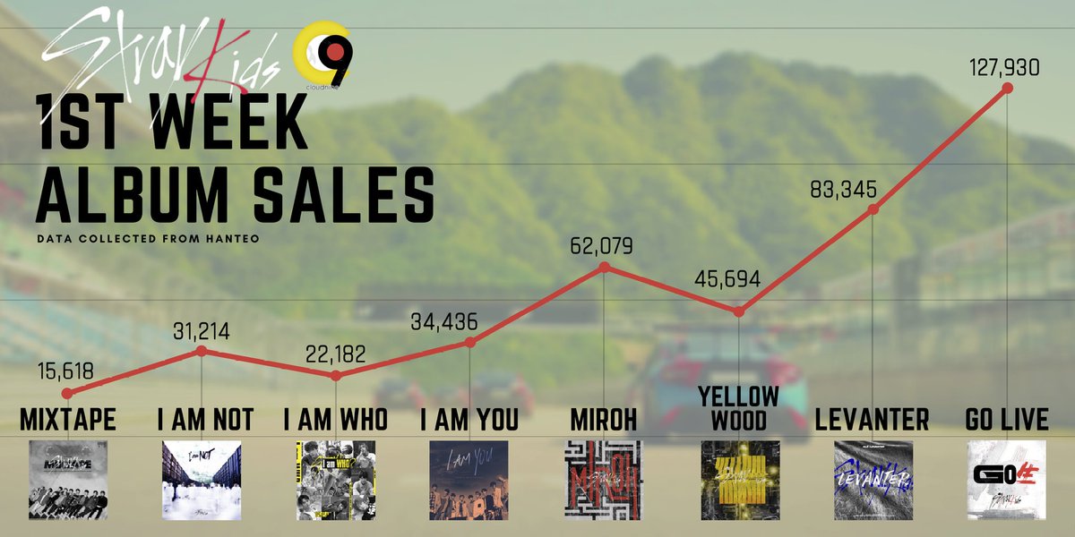 [FIRST WEEK SALES]

<a href="/Stray_Kids/">Stray Kids</a>' first full studio album, GO LIVE, has sold 127,930 copies in the first week! GO LIVE is now the highest selling album from Stray Kids' discography. Well done STAYs and congratulations to Stray Kids! 🎉

#StrayKids #스트레이키즈