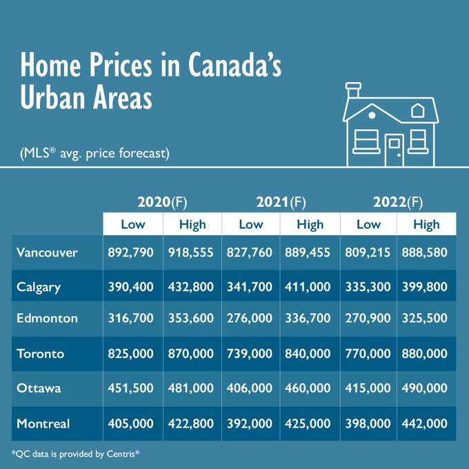 Vancouver Real Estate Price Forecast 2020-2022 from CMHC ...