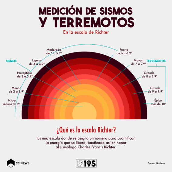CCNews__'s tweet photo. ¿Sabes cómo se lleva a cabo la medición de un #sismo o #terremoto con la escala Richter y por qué se llama así? https://t.co/8LB0NhaXIk