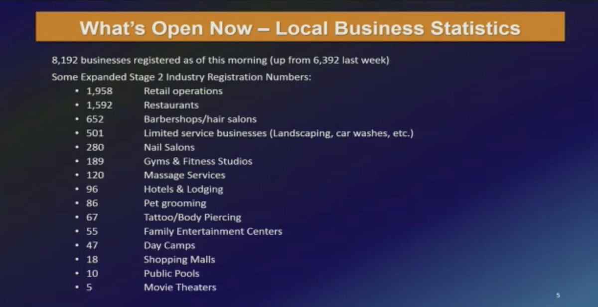 Powers said over 8,000 businesses, including 1,592 restaurants, have reopened. He said businesses must register before reopening. He said they have been really good about complying with new heath guidelines.