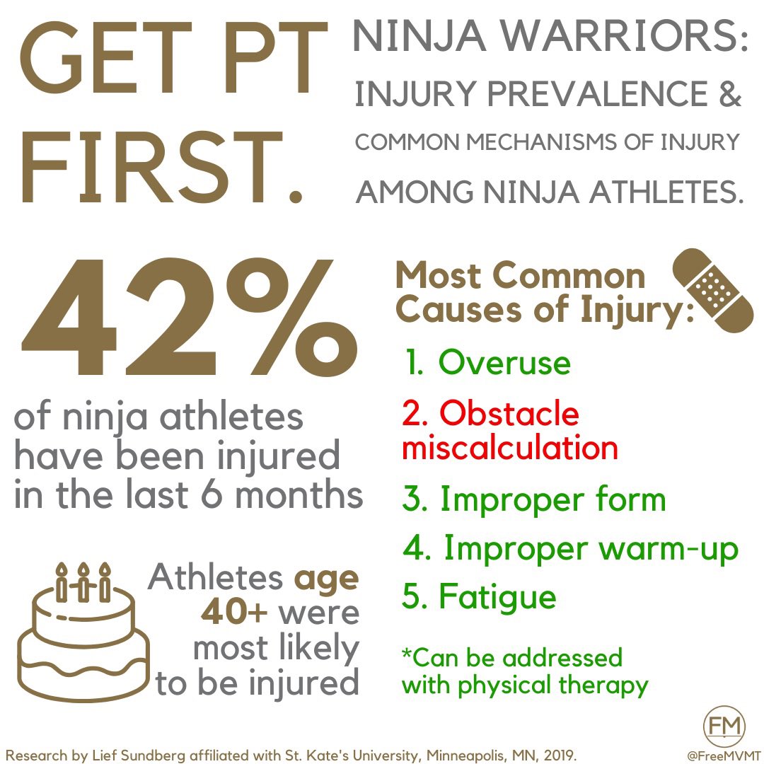 freemvmt's tweet photo. Who works with Ninjas?!  
#ninja #americanninjawarrior #athlete #injury #obstaclecourseracing #gymnastics #ninjaathlete #sportsinjury #injuryprevention #shoulder #neck #elbow #wrist #hand #fall #physicaltherapist #physiotherapist #athletictrainer #physicaltherapystudent #sport https://t.co/D1T0oolDC0