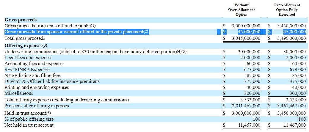 3) The promote seems limited to the founder warrants (capped at 5.95% dilution, purchased by the sponsor for an estimated $45m).