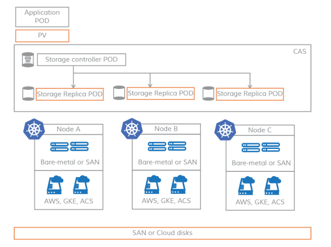 What is Container Attached Storage (CAS)? Learn the what, why and how of #CAS in our detailed docs> hubs.ly/H0rQhMg0