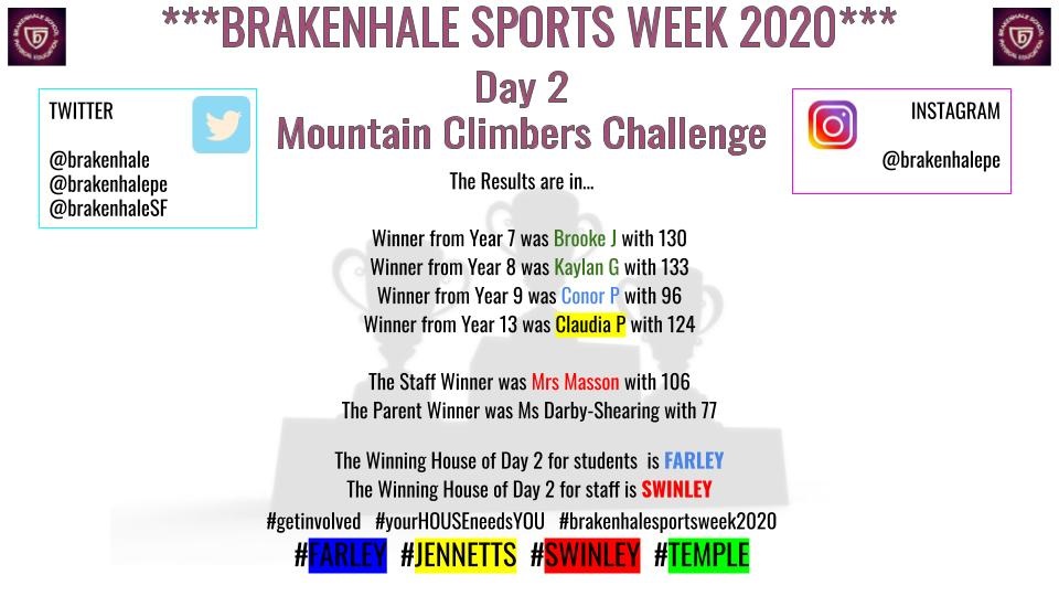 Brakenhale's tweet image. Delighted to share with you results from the Day 2 of the Mountain Climbers Sports Week Challenge - Congratulations Farley Students and Swinley Staff!! @GreenshawTrust #teambrakenhale #bettertogether