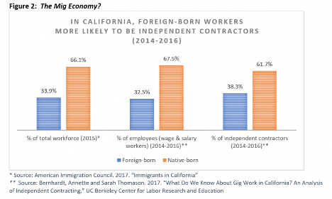 To recap, the gig economy is a data black hole. Anecdotally we know immigrants are overrepresented, but we have only one rigorous study (shown below). Zero evidence on how platforms jobs affect lifetime wages, social networks, language development etc. https://migrationdataportal.org/blog/zipline-trap-gig-economy-integration