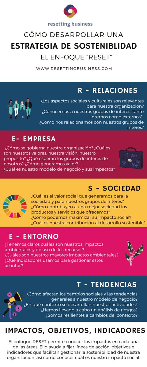 Reset_business's tweet image. Compartimos con vosotros nuestro enfoque RESET, que inspira la forma en la que ayudar a las empresas a adaptarse al nuevo contexto. Una empresa flexible, resiliente, responsable, es una empresa para el mundo #RESET #RESETTINGBUSINESS
