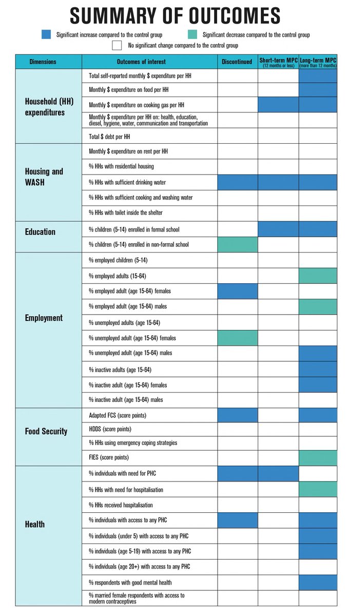 Large-scale study of #cashtransfer to Syrian refugees in #Lebanon estimates effects of duration variability and discontinuation on #foodsecurity #housing #WASH #education #work #health <a href="/CRPH_AUB/">Center for Research on Population and Health</a> <a href="/AUB_Lebanon/">American University of Beirut</a> #CAMEALEON 
nrc.no/resources/repo…