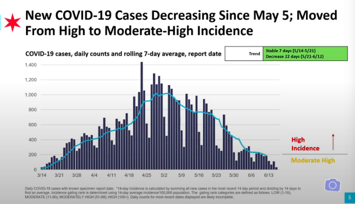 Arwady: "We still have a lot of COVID in Chicago. The word 'high' is definitely still in where we are."