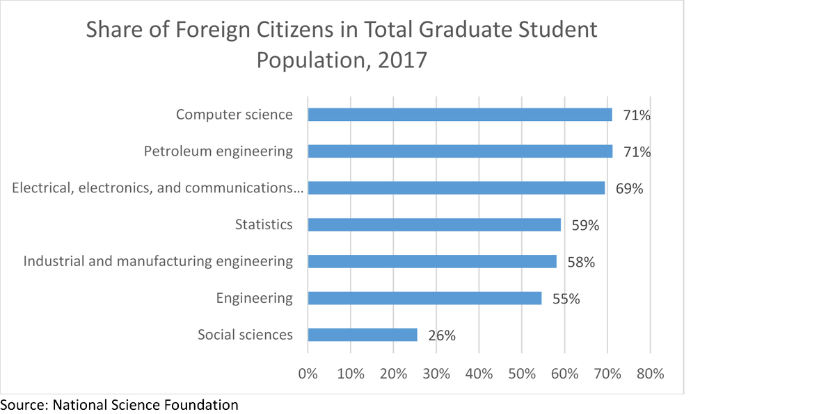 ThiloHanemann's tweet photo. This is what reality at US universities looks like. Foreigners represent two-thirds of engineering / STEM students. #H1Bvisas are critical to retaining this talent and thus for long-term US competitiveness. https://t.co/E267PFUu0v