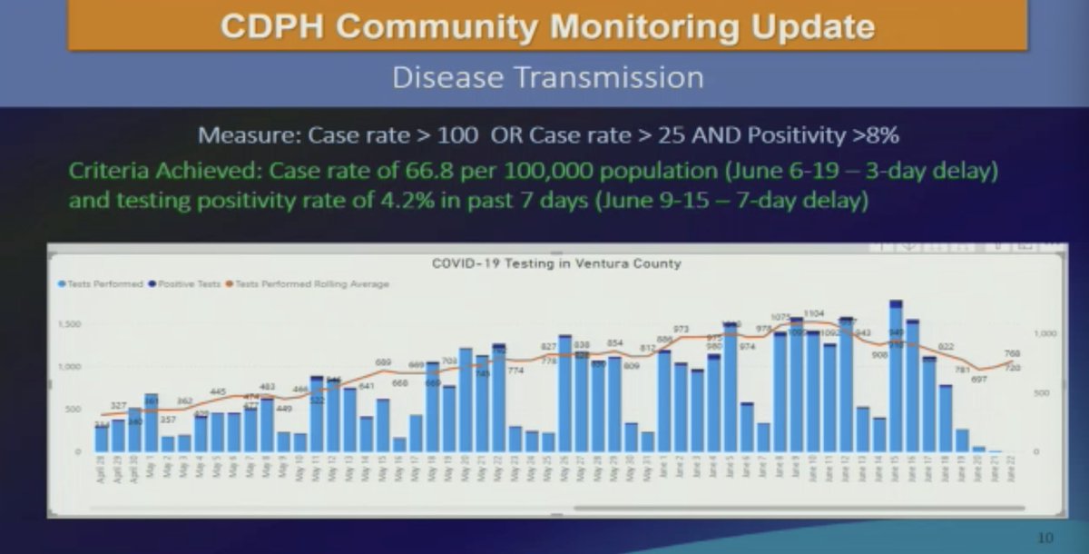 Vargas said a few metrics could trigger greater state involvement in VC's COVID recovery. He said we're OK on the testing positivity rate, but not hospitalizations. He said VC has been flagged for the state monitoring list. Yesterday's numbers put us over the allowed range.