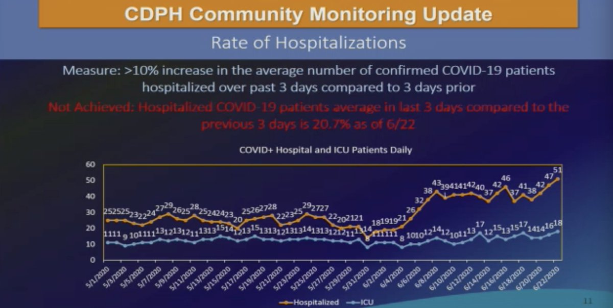 Vargas said a few metrics could trigger greater state involvement in VC's COVID recovery. He said we're OK on the testing positivity rate, but not hospitalizations. He said VC has been flagged for the state monitoring list. Yesterday's numbers put us over the allowed range.