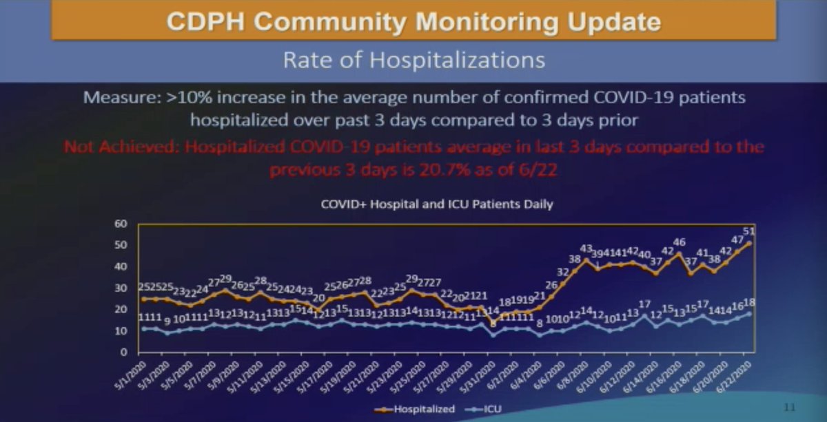 Vargas said ICU numbers are up, which is an indication of just how sick people are becoming.