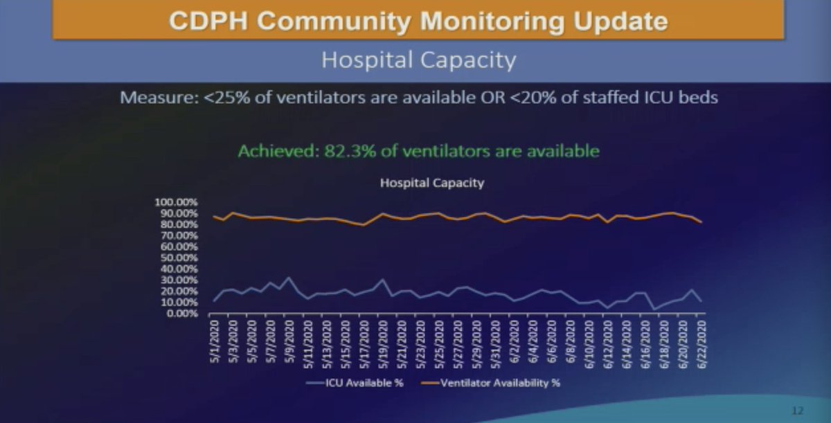 Vargas said VC still has around 135 available hospital beds. He said they still have 50 ICU beds available, though not all are currently staffed. 33 people are currently on ventilators.