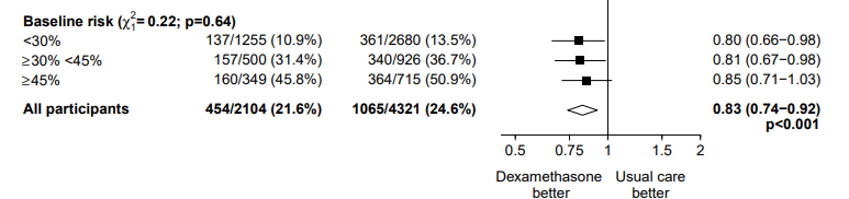 While they are a marker of severity, the study says there is no change in treatment effects based on the "Baseline risk" (figure).Too bad I did not find the definition of this risk on the study protocol, manuscript or stats plan v1.0 or v.1.1, so I am not sure what this means.