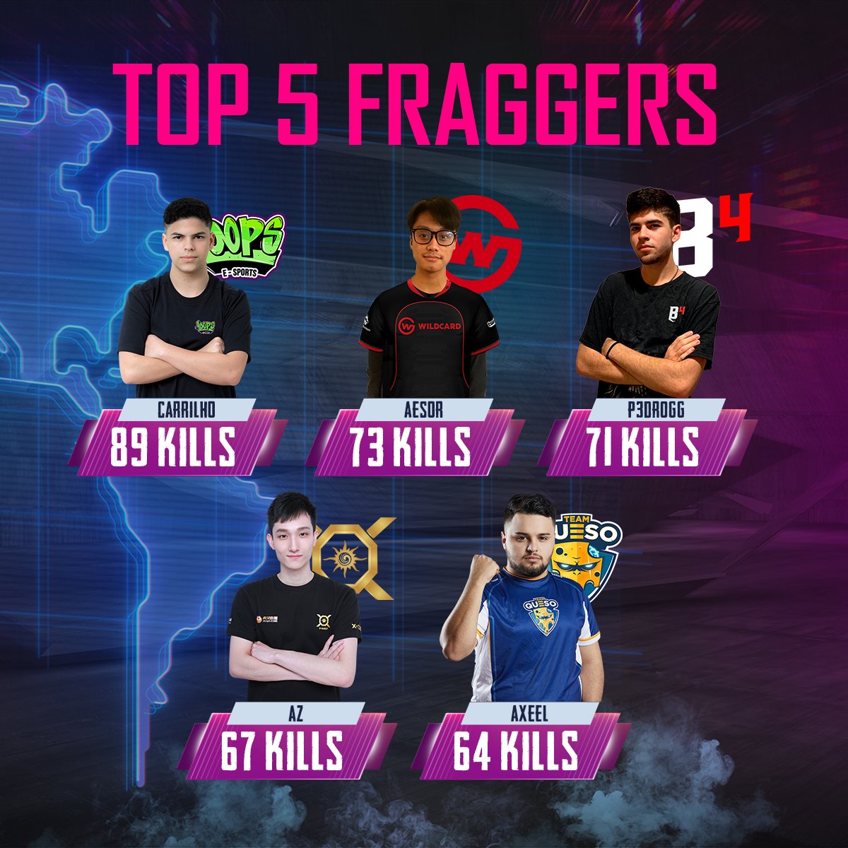 Reproducere usikre Metal linje PUBG MOBILE Esports on Twitter: "The overall Top 5 Fraggers of the #PMPL  Americas! We have team players from both North America and South America in  the Top 5, with @loopsesports's Carrilho