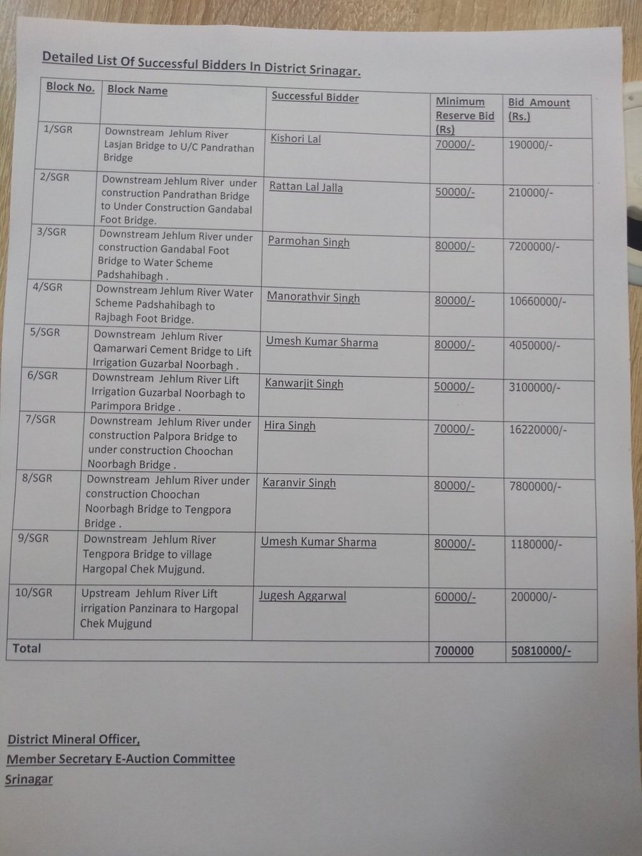 M_S_Beg's tweet photo. Earlier this yr, mining tenders were opened for 10 districts of Kashmir. Process was online while Kashmir had internet restrictions. Non-Kashmiris got 100% in Srinagar &amp; Budgam, 60% in Pulwama, 67% in Baramullah. Notice anything peculiar in this list of successful bidders in SGR? https://t.co/s5anO3J2Cn