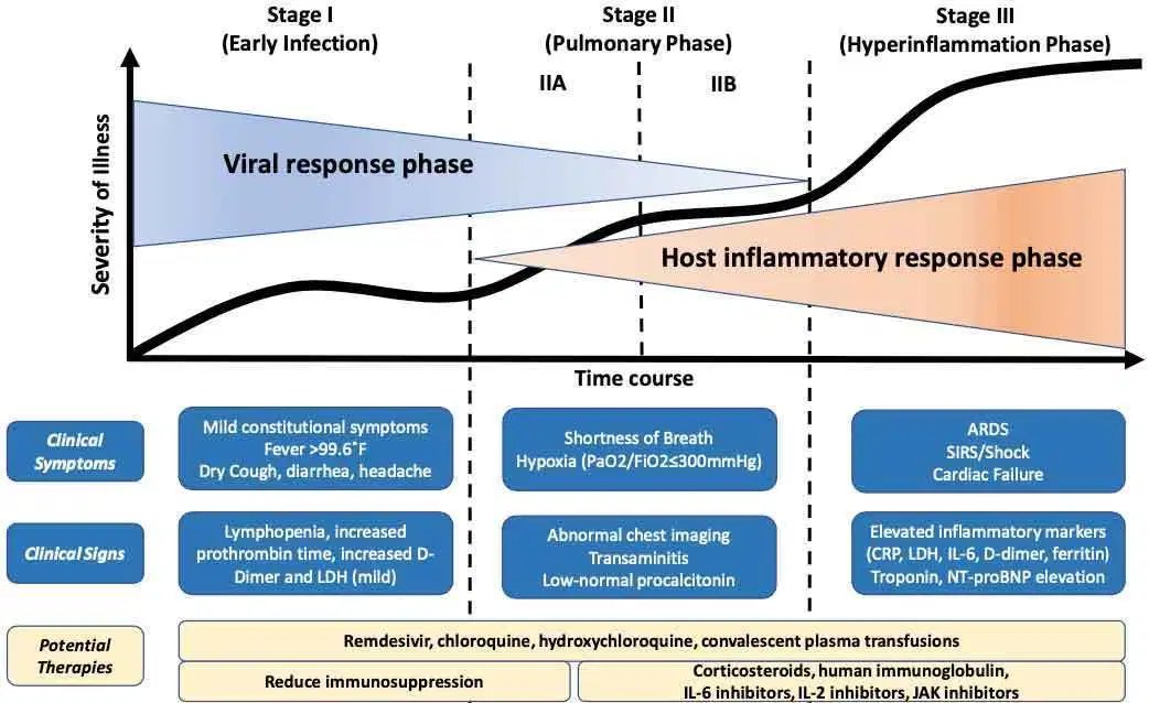 A. Could "days since symptom onset" be the effect modifier?This classic figure suggest a pathophysiological reason.The difference in the table 1 is not small (6 vs. 13 days).