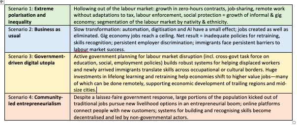 We need to connect all this work up and think about the longer-term ramifications for work, social cohesion. Back in 2018,  @LiamPatuzzi and I attempted to set out some scenarios for 2028. Business as usual’ now seems off-the-table...  https://www.migrationpolicy.org/research/jobs-2028-changing-labour-markets-immigrant-integration-europe
