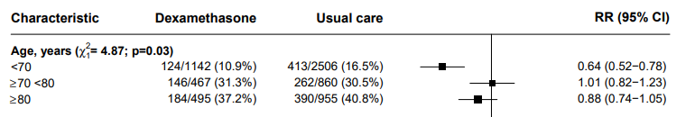 From rationale to evidence, table S2 also demonstrates that the benefit is restricted to those <70y.Unfortunately no data on comorbidities.So, interpretation 2, risk benefit might only be favorable to dexa in younger or those with less comorbidities.