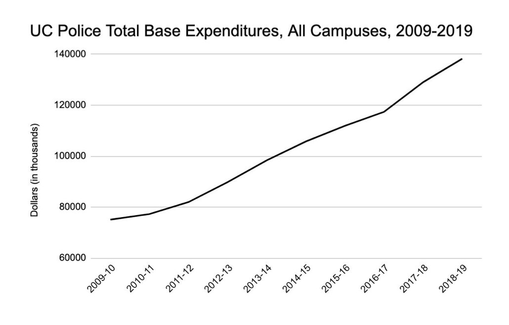 reclaimuc's tweet image. "A crucial first step to defunding UC police is figuring out how much money they have." Our in-depth look at the budgets of the University of California's own police departments, with shout-outs to @prisonculture, @cnewf, and @LoneberryWang.
reclaimuc.blogspot.com/2020/06/how-mu…