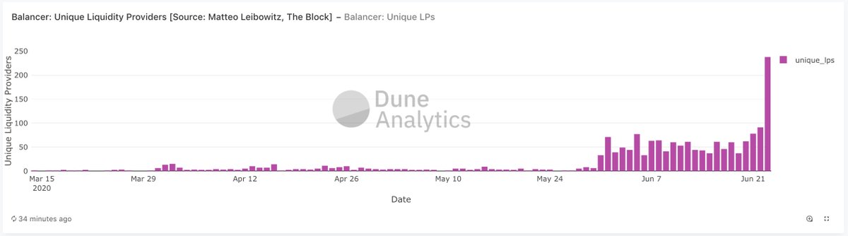 4/The liquidity mining program created a ~10x growth in daily LPs, and this growth has been sustained for the last weeks. . . until today: the launch of  $BAL tokens.Today, Balancer added 238 LPs in a single day, 2.6x the highest increase in LPs since the program began.