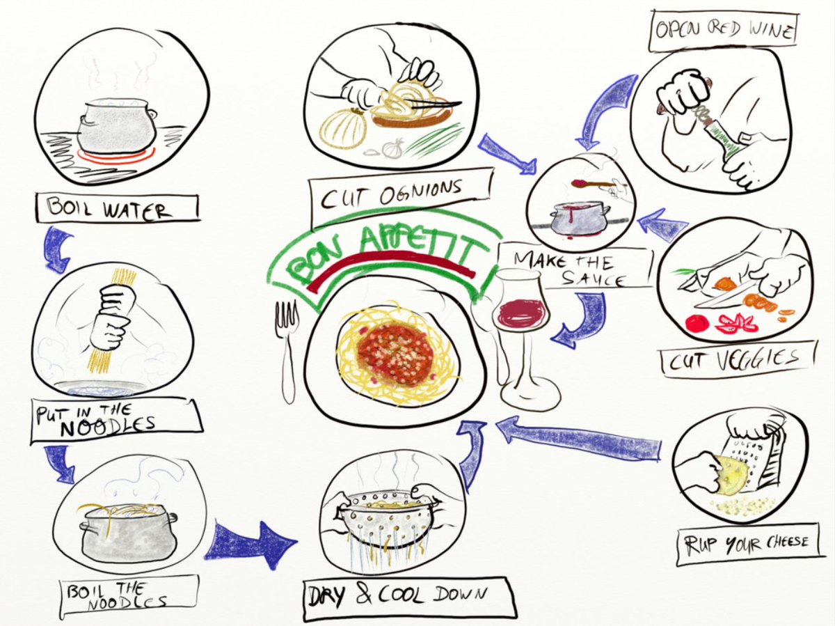 xplane's tweet photo. Today's Visual Thinking Bootcamp was delizioso! Students used our ‘pasta model’ to master process mapping. Applying these frameworks to everyday scenarios, they landed the skills to detangle complex problems using the same Visual Thinking principles. #vtbootcamp https://t.co/szL1JWISCu