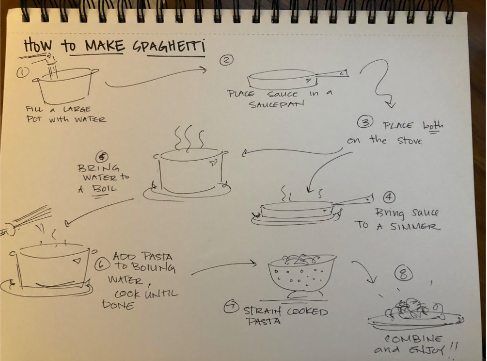 xplane's tweet photo. Today's Visual Thinking Bootcamp was delizioso! Students used our ‘pasta model’ to master process mapping. Applying these frameworks to everyday scenarios, they landed the skills to detangle complex problems using the same Visual Thinking principles. #vtbootcamp https://t.co/szL1JWISCu