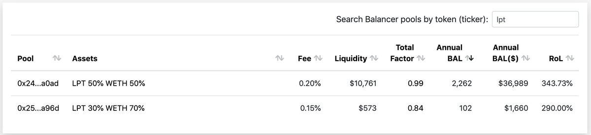8/Many LPs would rather speculate on the future of  $LPT and maximize their position through staking than to trade that in for exchange fees during Crypto Winter.But now, someone providing liquidity to the a Livepeer Balancer pool might be making 300%+ ROI on their deposit.