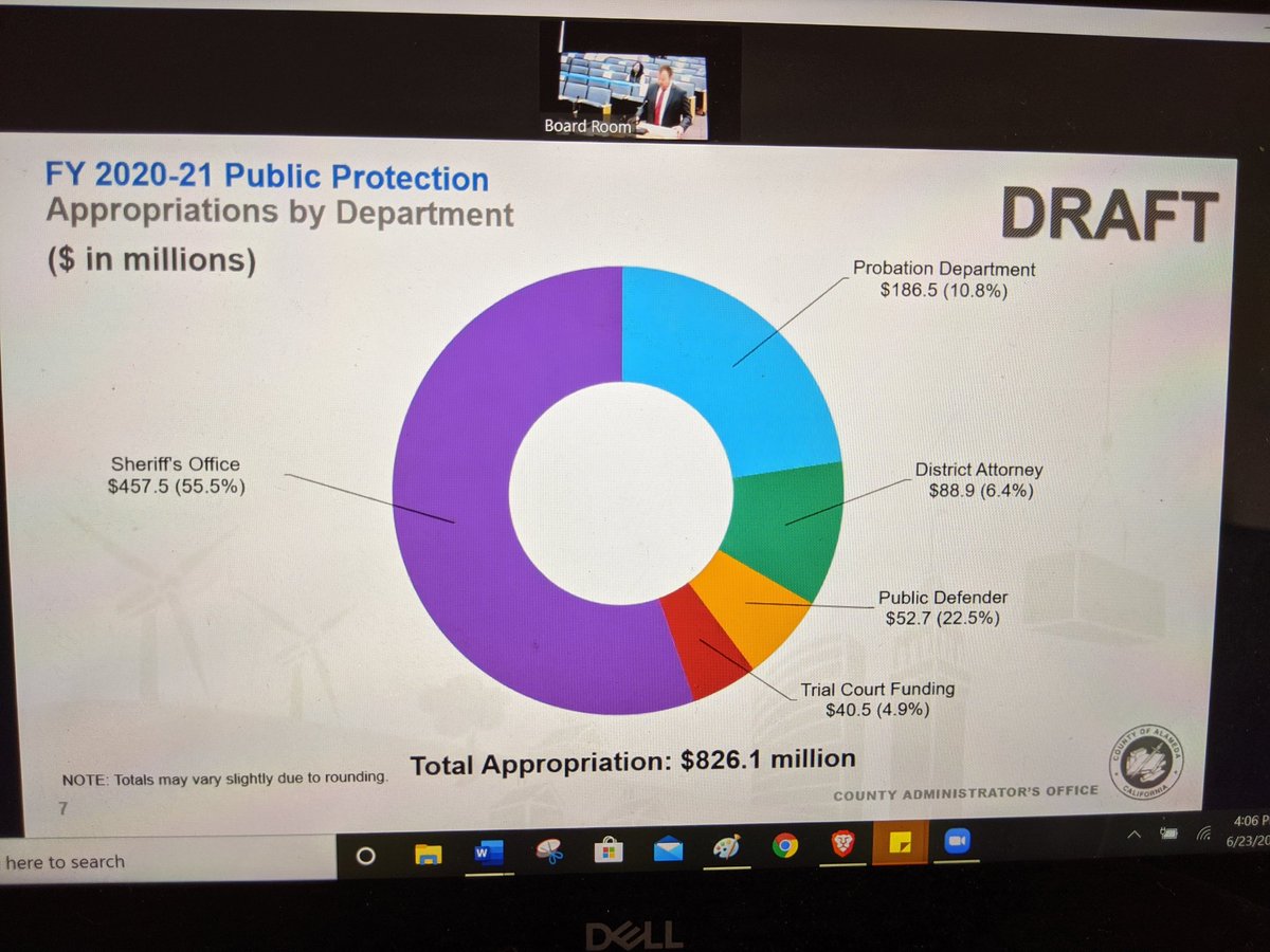 ellabakercenter's tweet photo. Another graph for your viewing.
This is the Public Protections budget.
What makes you feel safe? Does this budget reflect that? #BudgetOurValues #CareNotCages #DefundACSO #DefundSheriffa
Join for public comment: https://t.co/K0JKOh7ANJ https://t.co/5XwzHlDC0Y