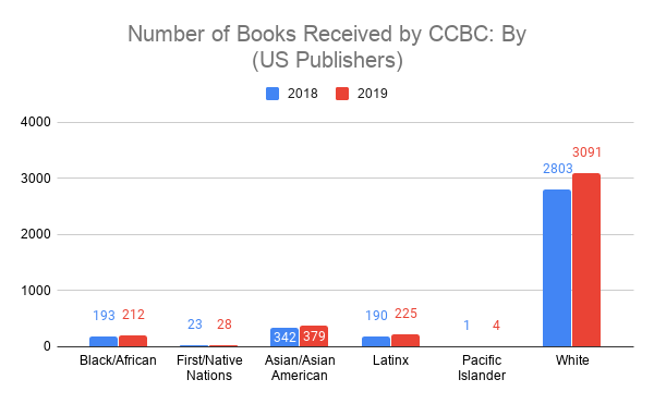 Black folks are even LESS represented, with 212 books. Asian-Americans wrote 379 books you published, but Native Americans only 28. And Pasifika? 4 books. AGAIN. You've known about this lack of equity for years, and ONCE MORE you have failed us.But here's another hitch: 2/