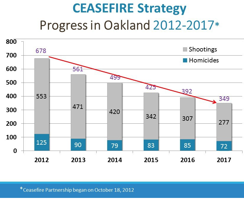 jeanquan's tweet photo. 4/4 When #Ceasefire started, we were criticized for using #socialworkers instead of #police. Violent parolees offered #counselors, #addictionprograms #GED #jobskills. Studies show that Ceasefire reduced #recidivism #violence #crime effectively. We need to expand in this direction https://t.co/3xpXS6zhSC