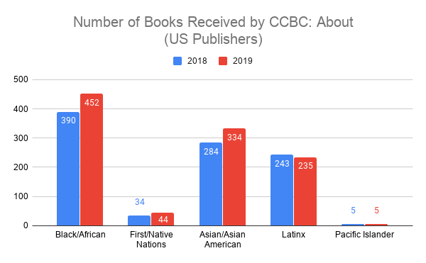 WAY TOO MANY books are being written ABOUT underrepresented groups ... by White folks. 452 books about Black lives ... with only 212 by Black authors. Same ratio with Native American stories. Finally, less of that with Latinx folks, but that's small comfort.Why?3/